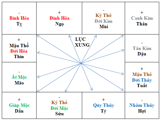 2.4 Xem ngày phạm lục xung với tuổi bản mệnh: