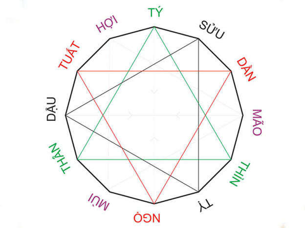 Dần - Ngọ - Tuất là Nhóm độc lập tam hợp tuổi dần